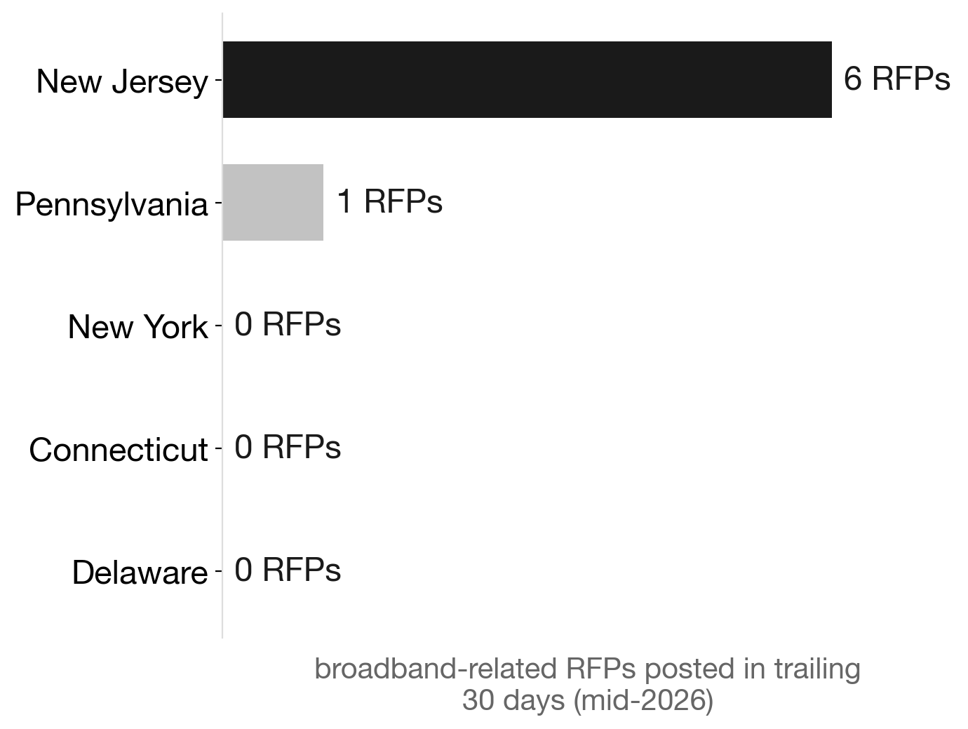South Jersey's broadband procurement surge dwarfs neighboring states