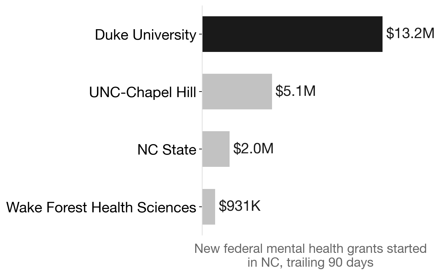 Where NC's federal mental health research surge landed: Duke dwarfs the rest
