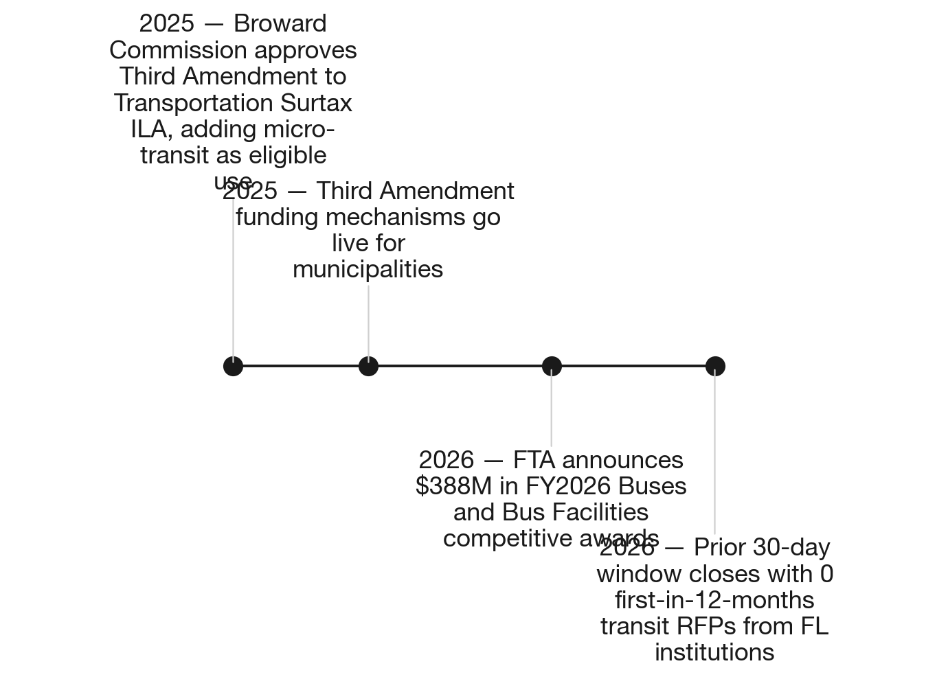 How Broward's surtax amendment triggered a transit procurement wave