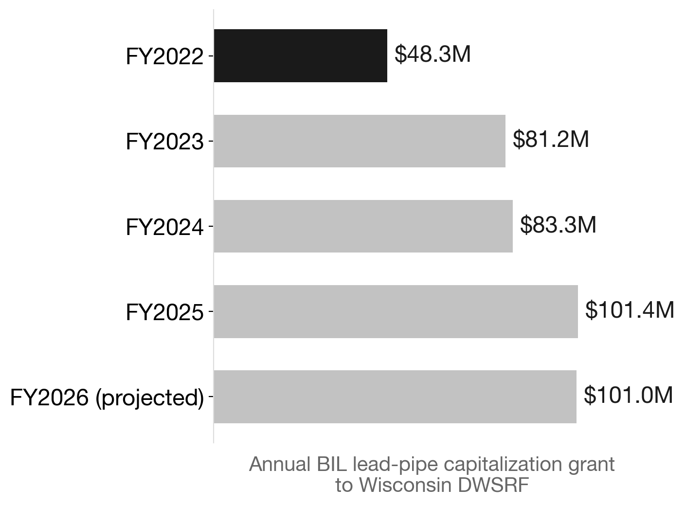 Wisconsin's BIL lead-pipe funding: four years of build-up, one year left