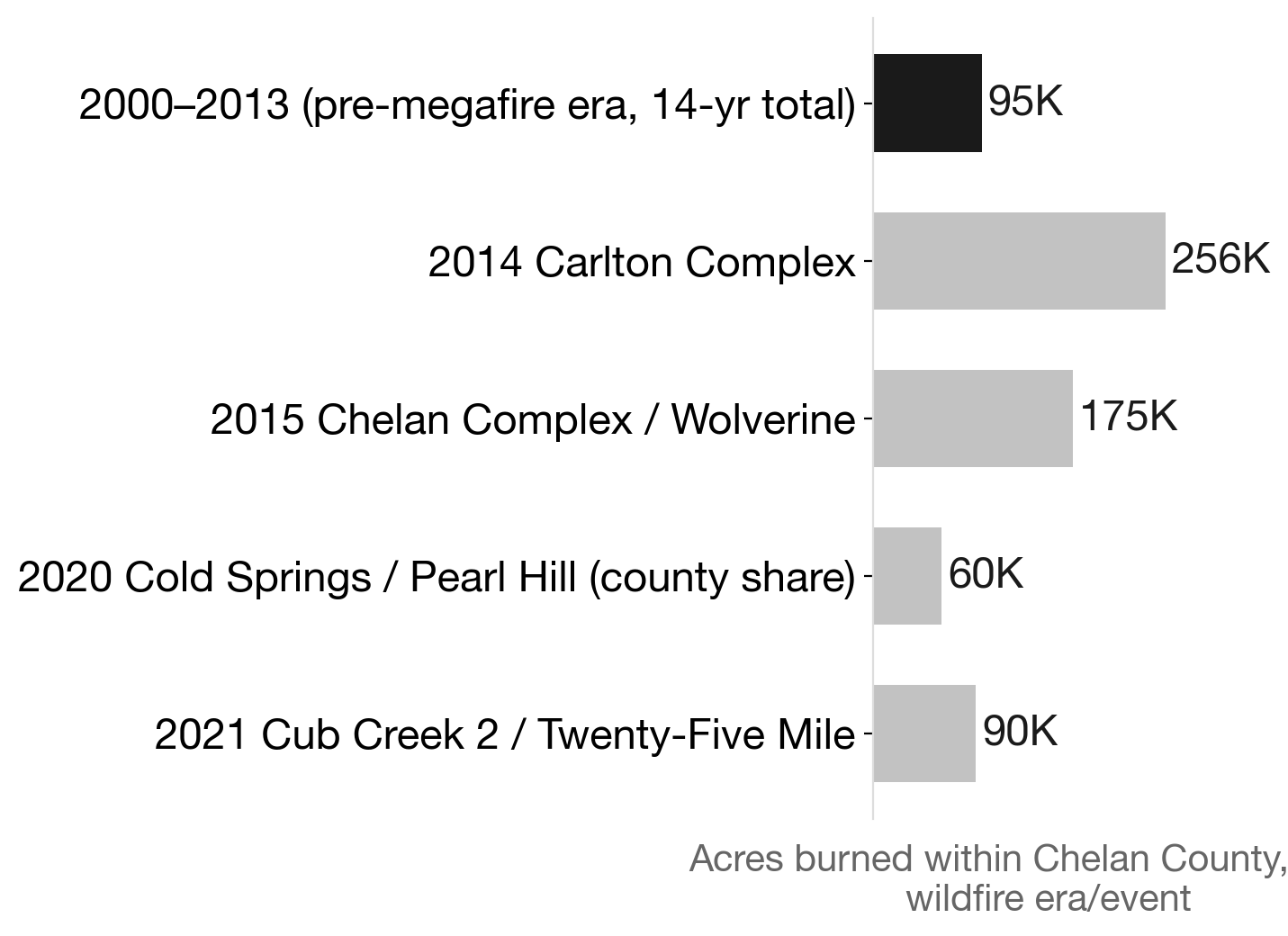 Wildfire acres burned in Chelan County, by fire era