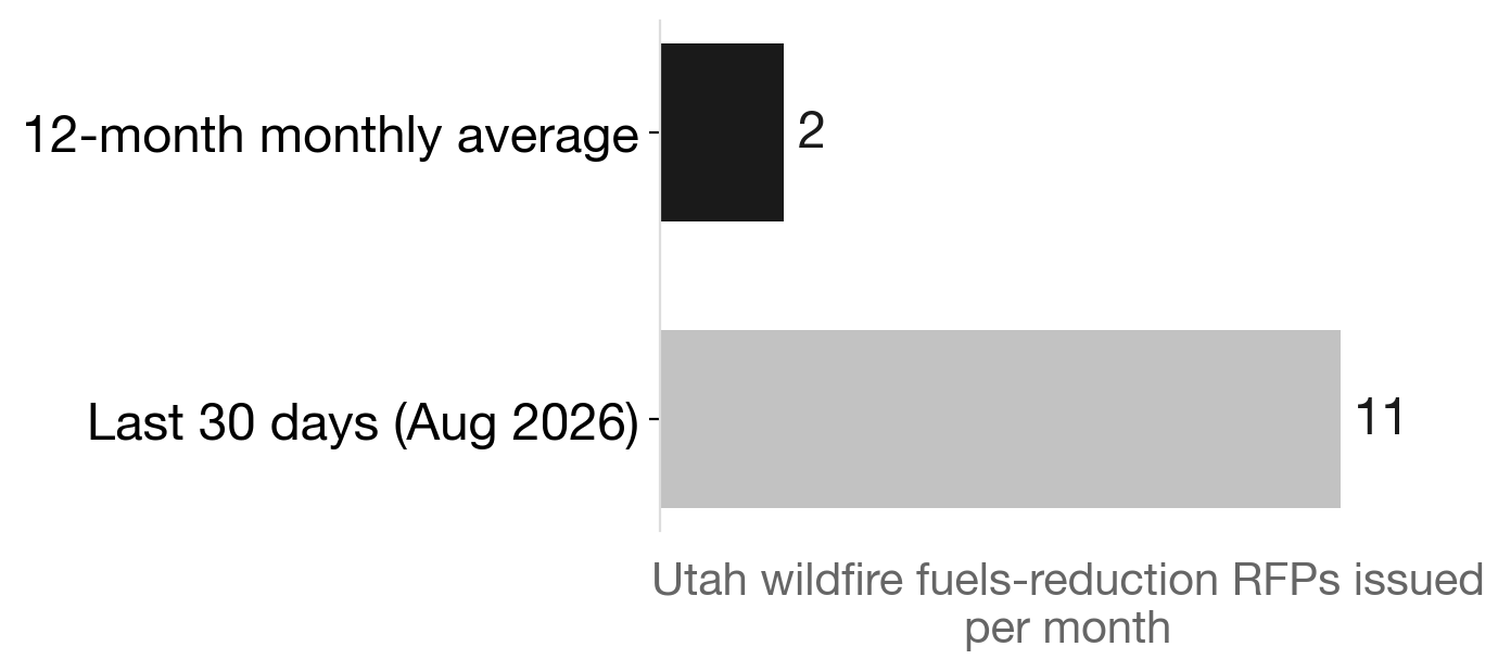 Utah wildfire fuels-reduction RFPs: last 30 days vs. monthly baseline