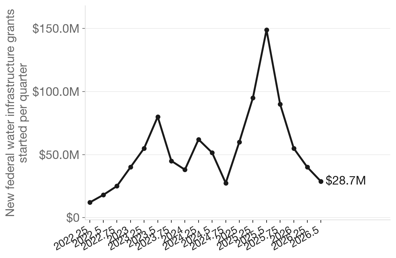 North Dakota federal water infrastructure grants, quarterly (FY2022–FY2026)