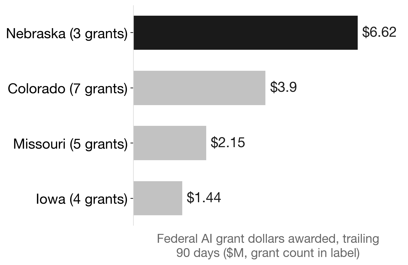 Nebraska outpaces peer plains states in federal AI grant dollars (trailing 90 days)