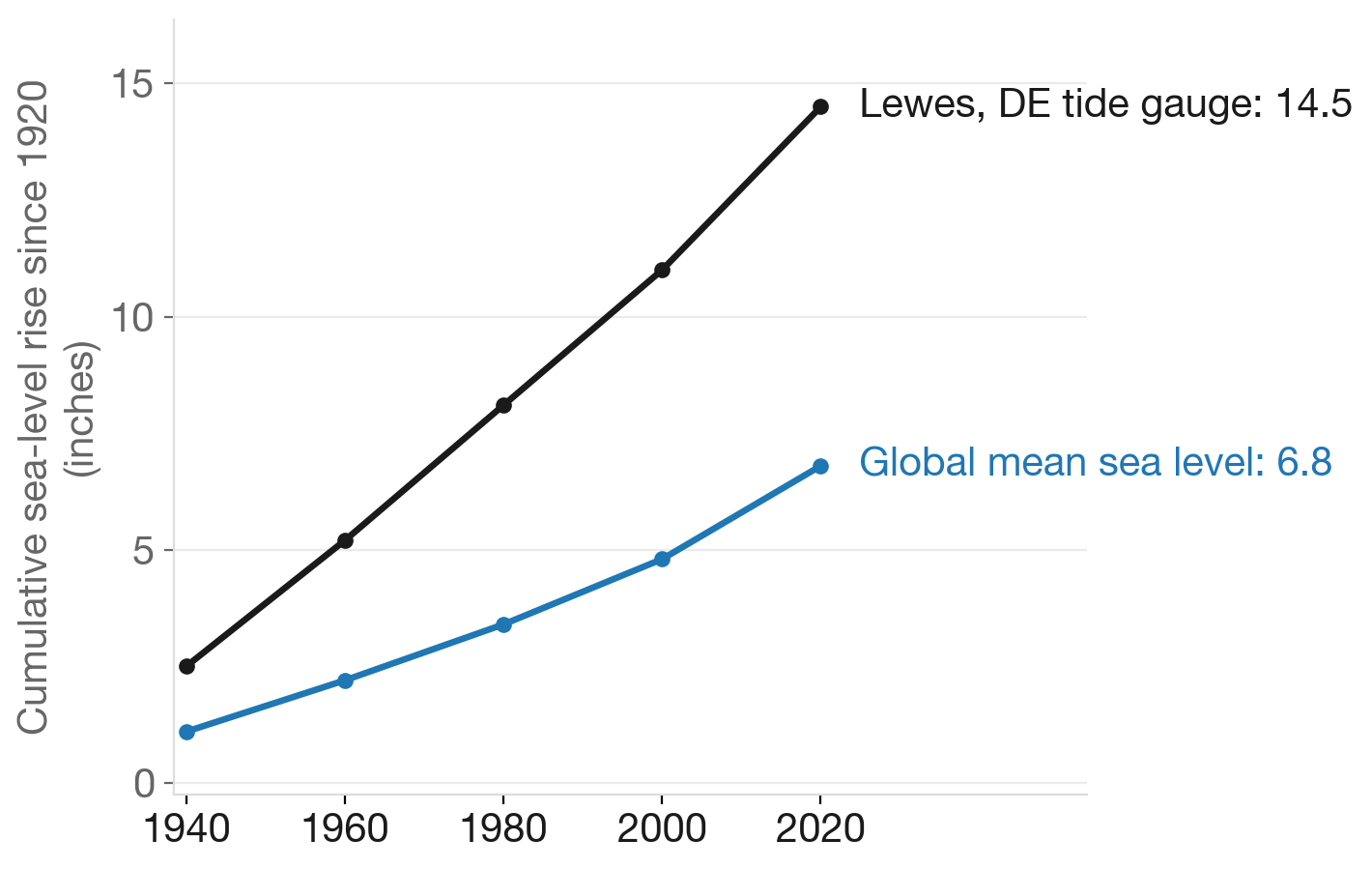 Sea level along Delaware's coast is rising at roughly twice the global rate