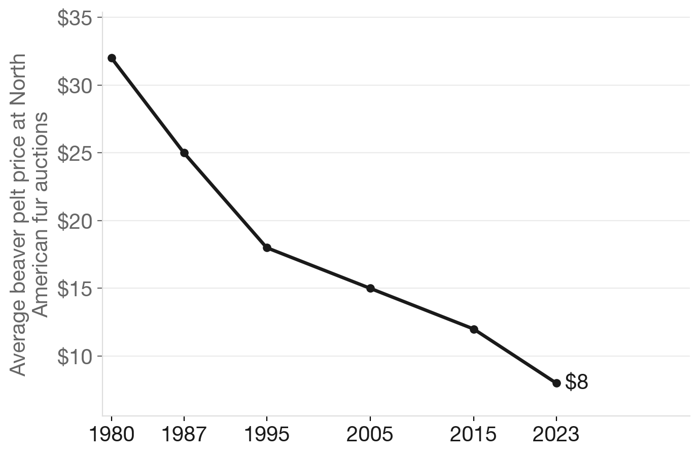 Beaver pelt prices have collapsed since the 1980s