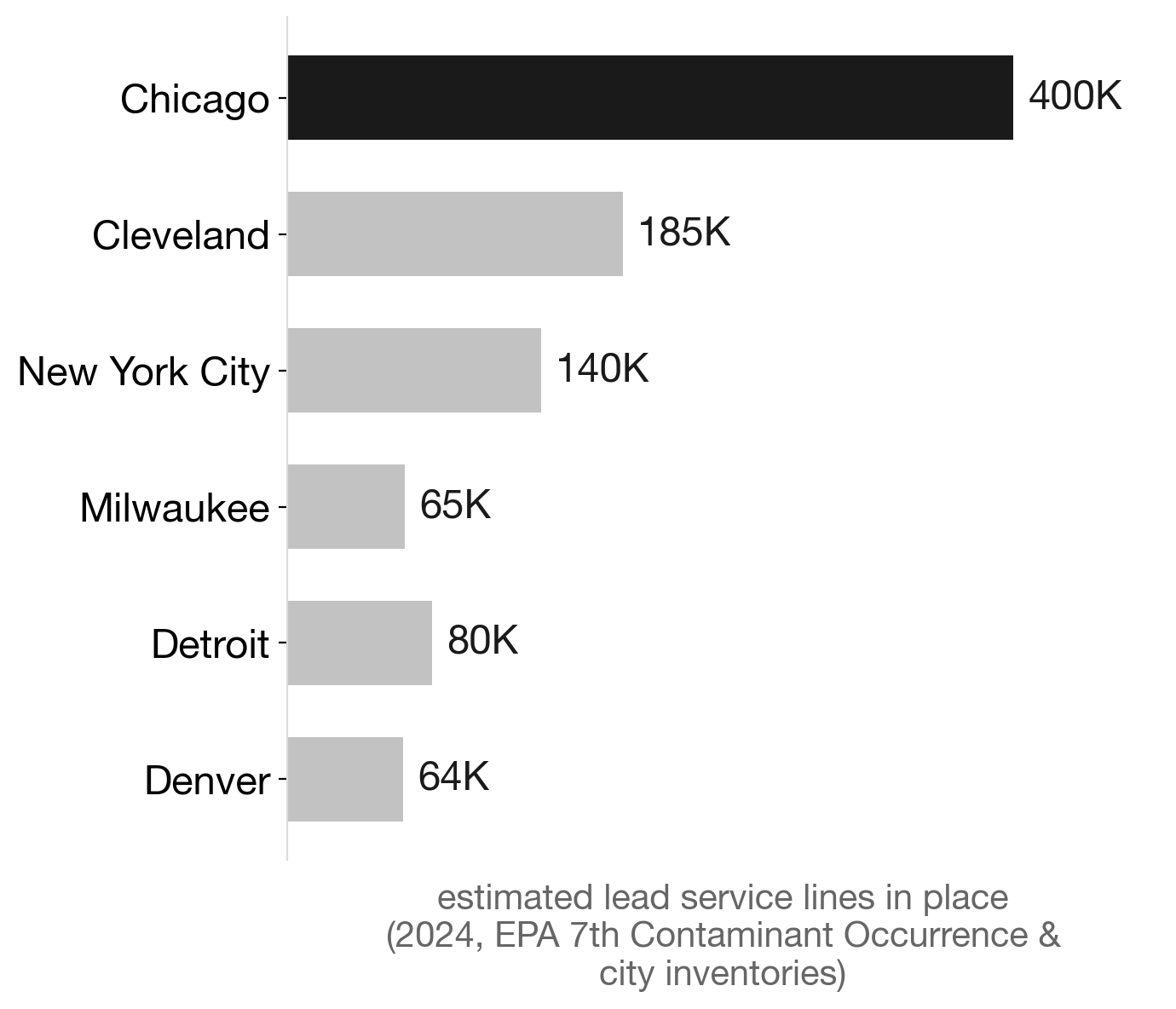 Chicago has more lead service lines than any U.S. city