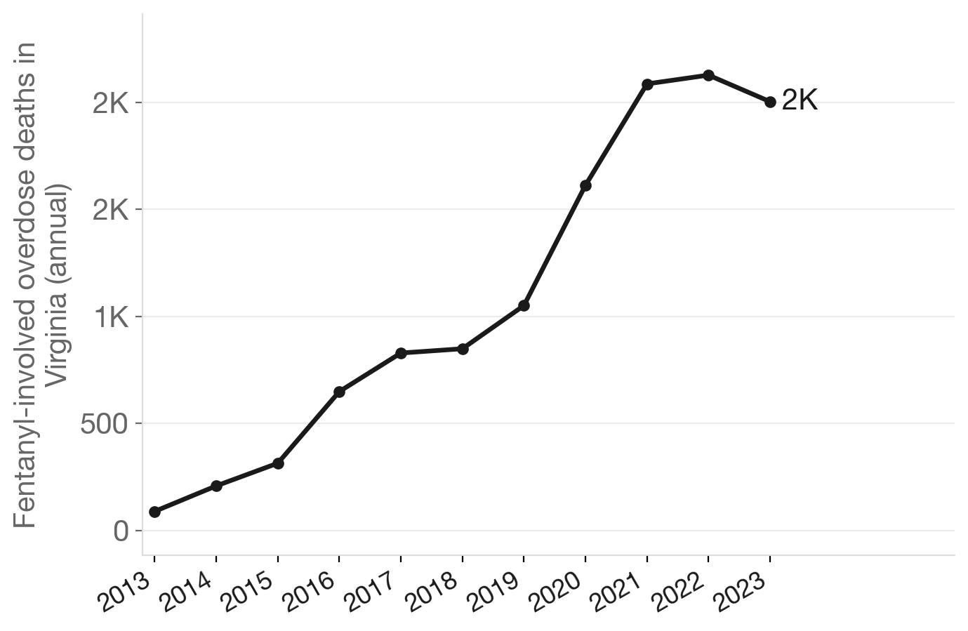 Virginia fentanyl-involved deaths, 2013–2023