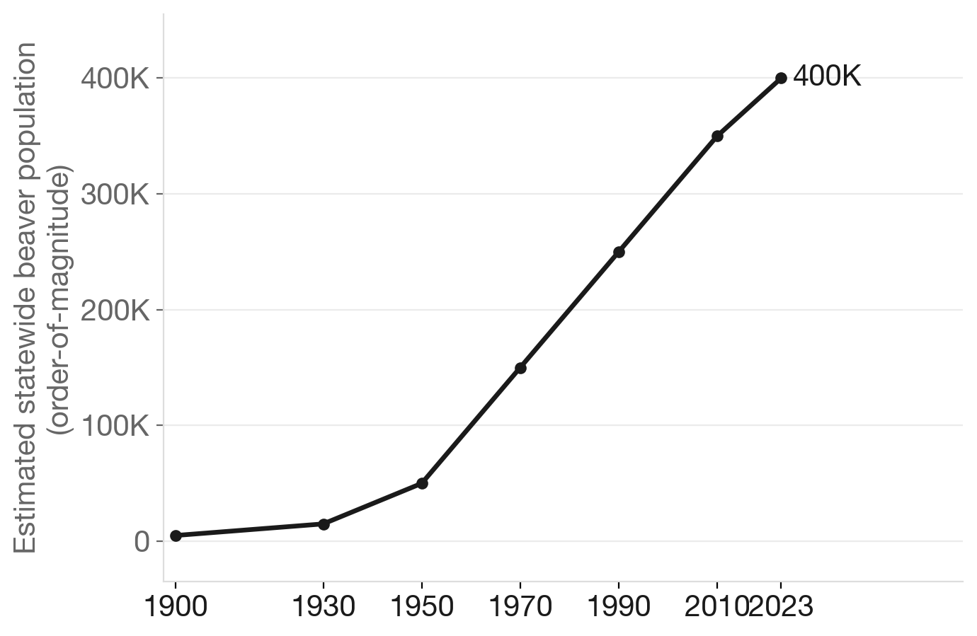Minnesota's beaver comeback: population rebound since near-extirpation