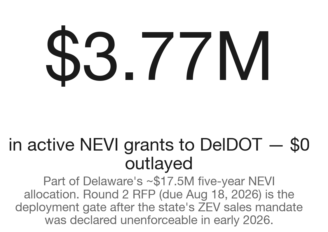 Delaware's NEVI money: committed, unspent