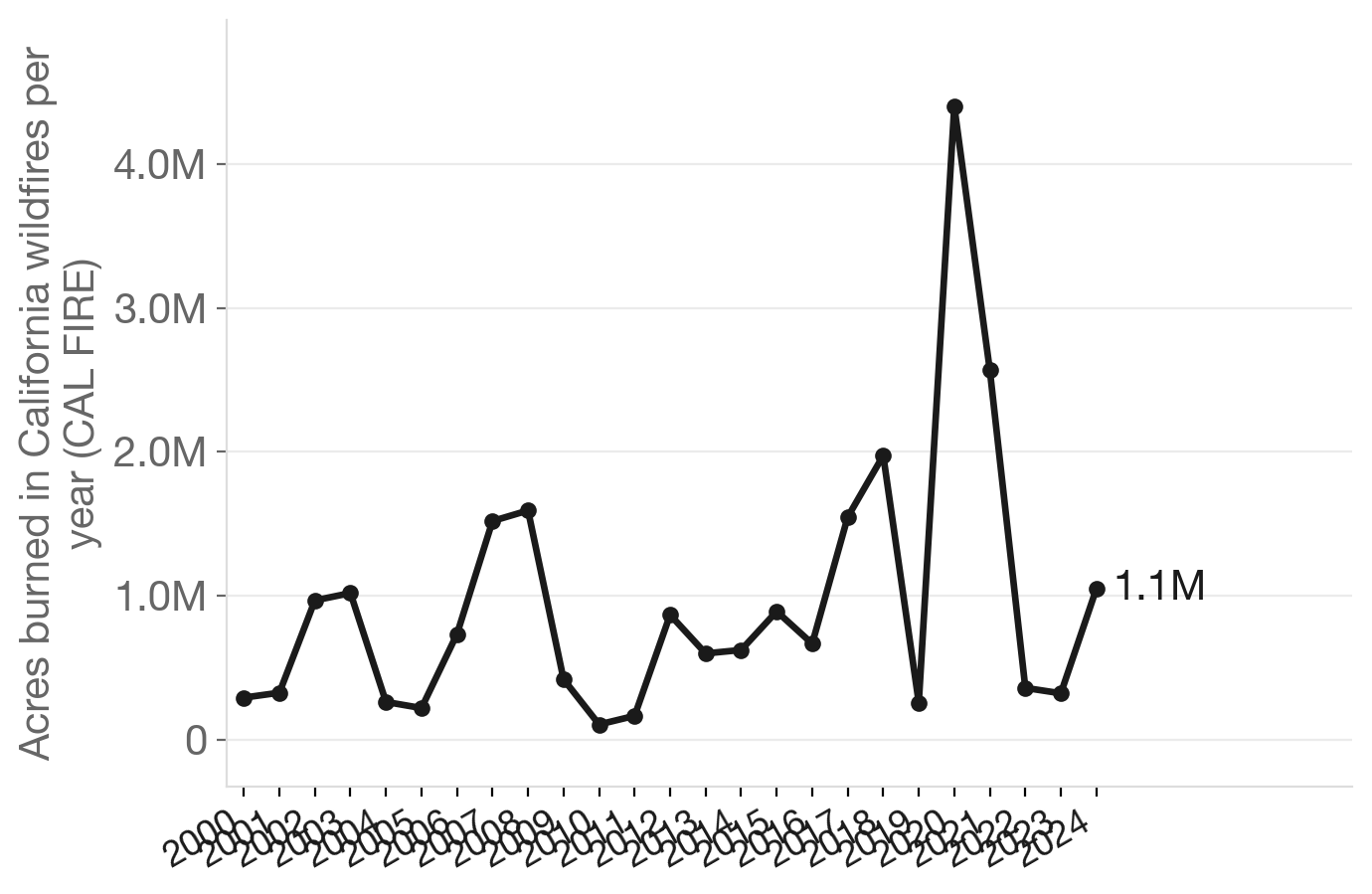 California acres burned by wildfire, 2000–2024