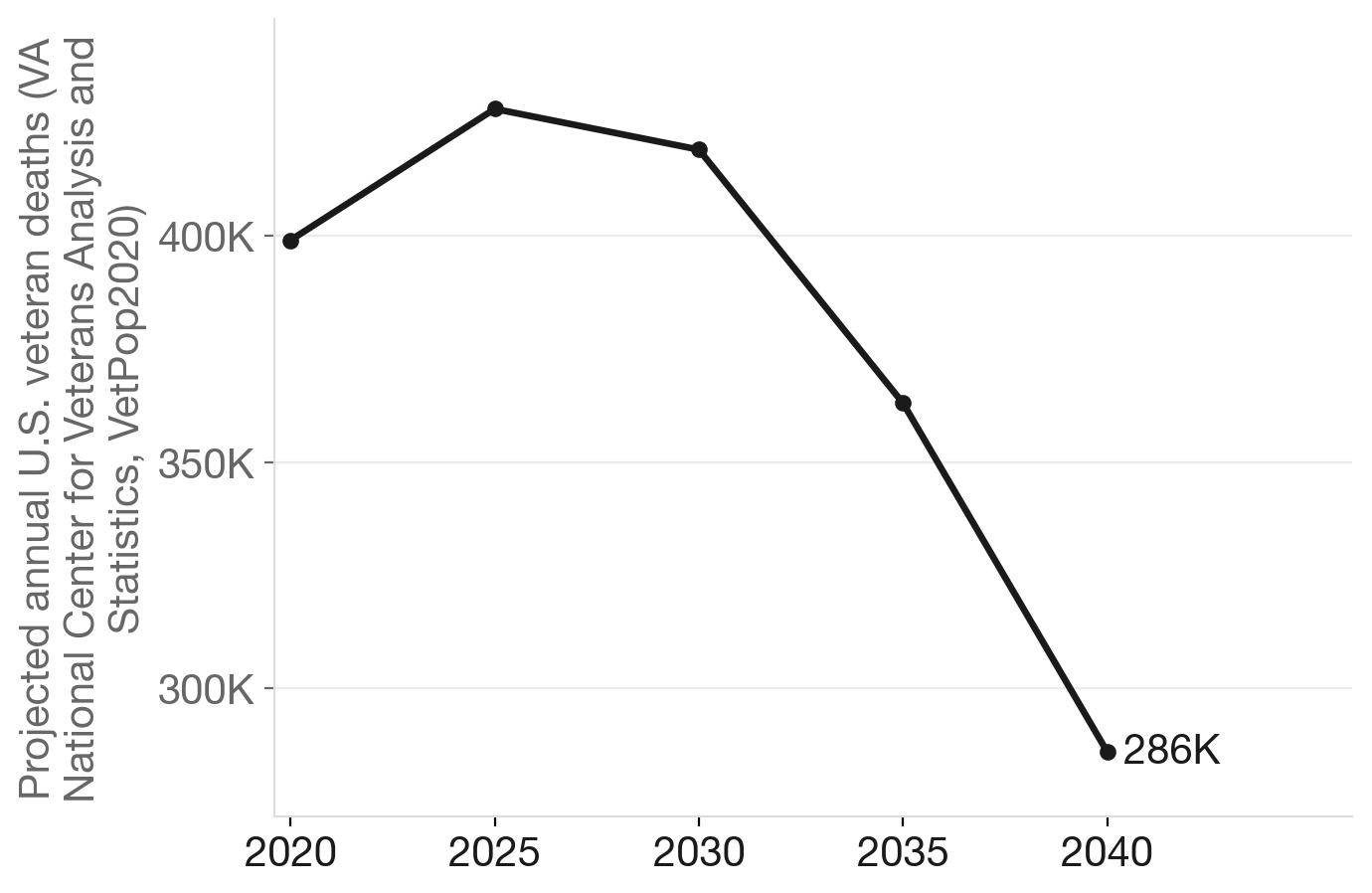 New Mexico's aging veteran population, projected deaths through 2040
