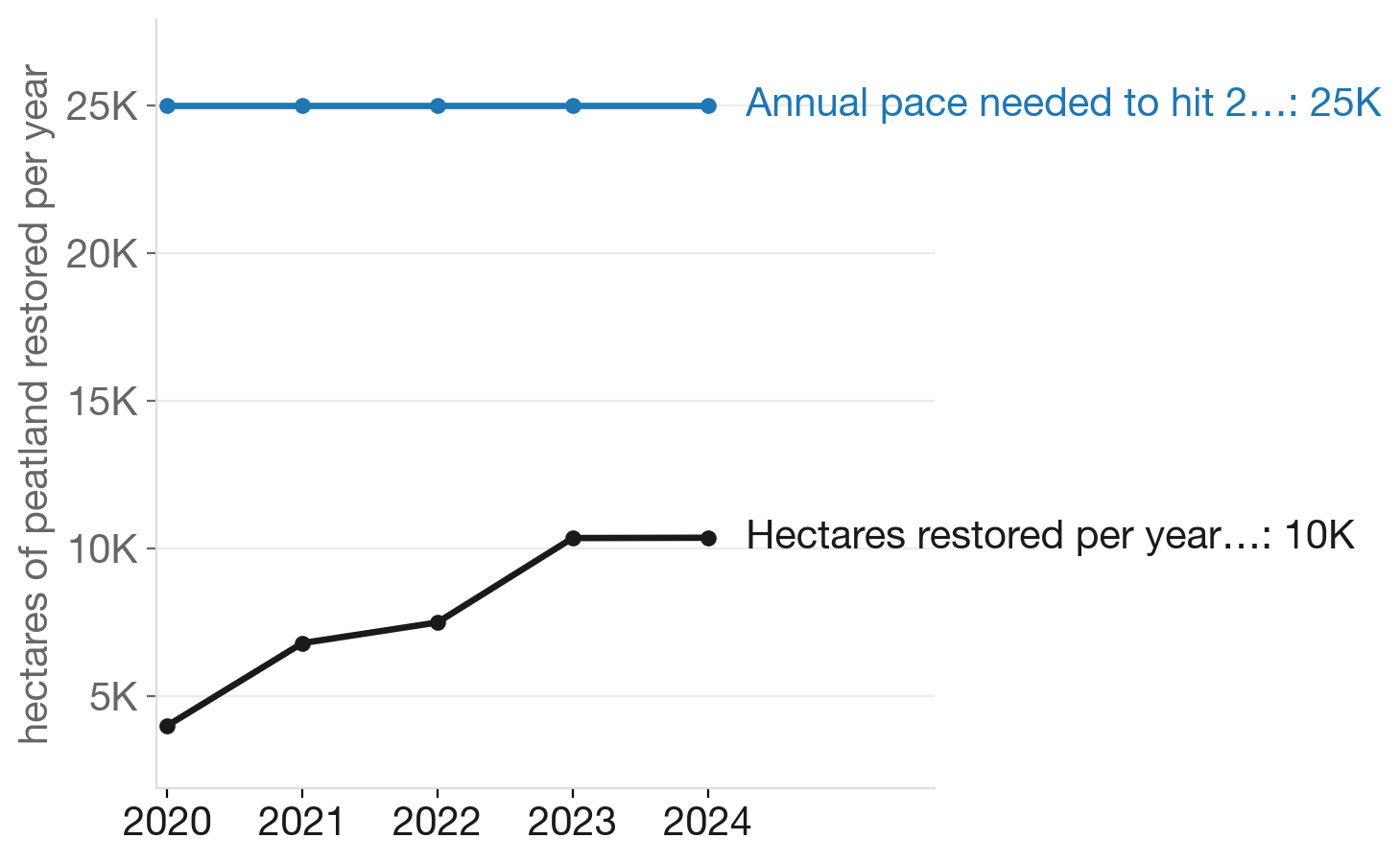 Scotland's peatland restoration: annual hectares restored vs 2030 target pace