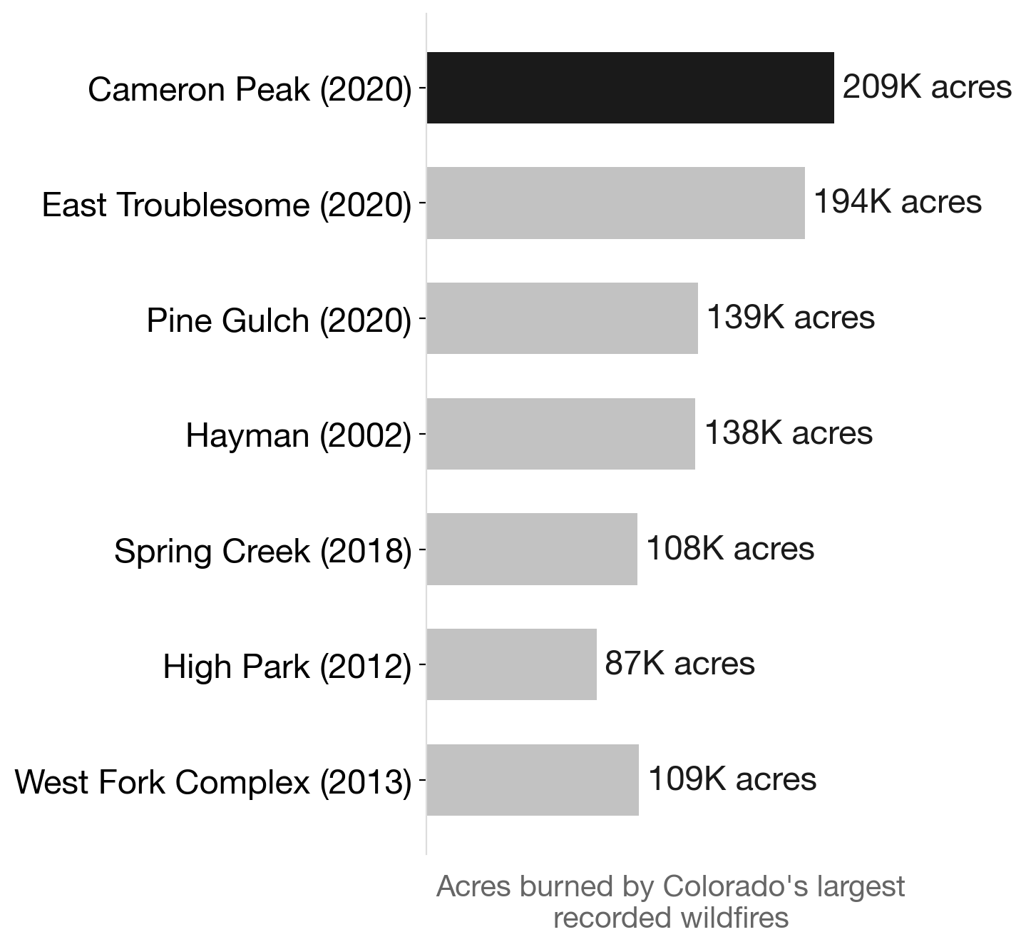 Colorado's three largest wildfires on record all burned in 2020