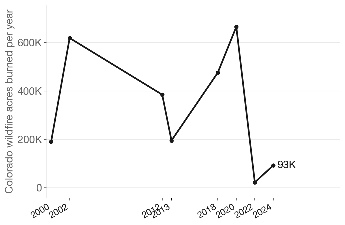 Colorado wildfire acres burned, 2000–2024