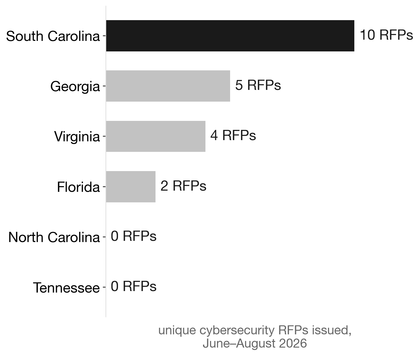 Cybersecurity RFPs by state, June–August 2026