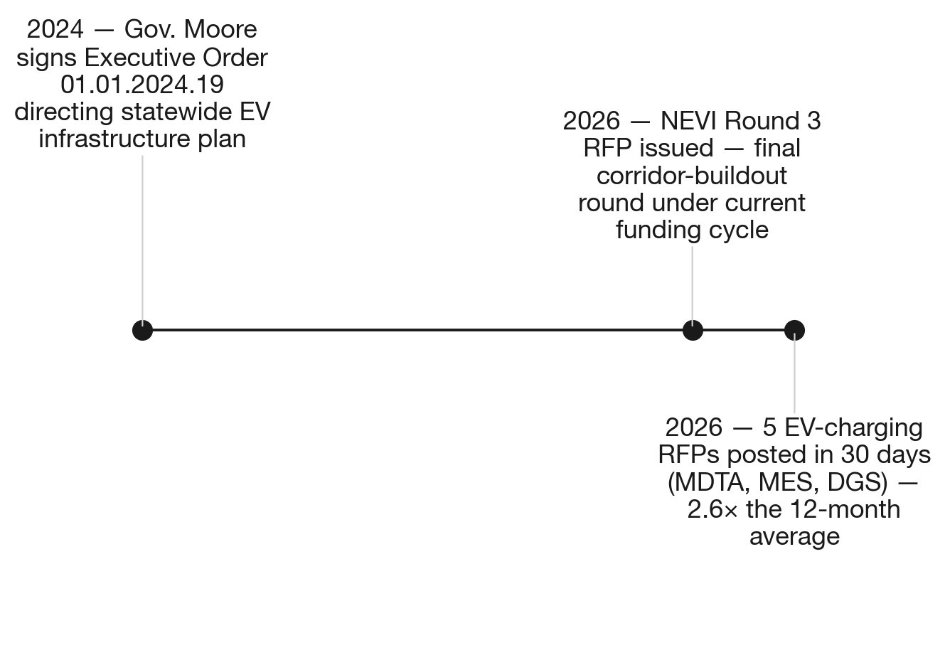 Maryland's EV charging deadline squeeze, 2024–2026