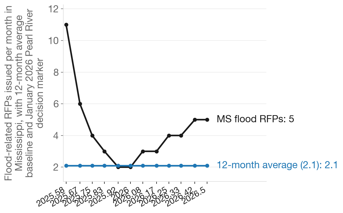 Mississippi flood-related RFPs by month