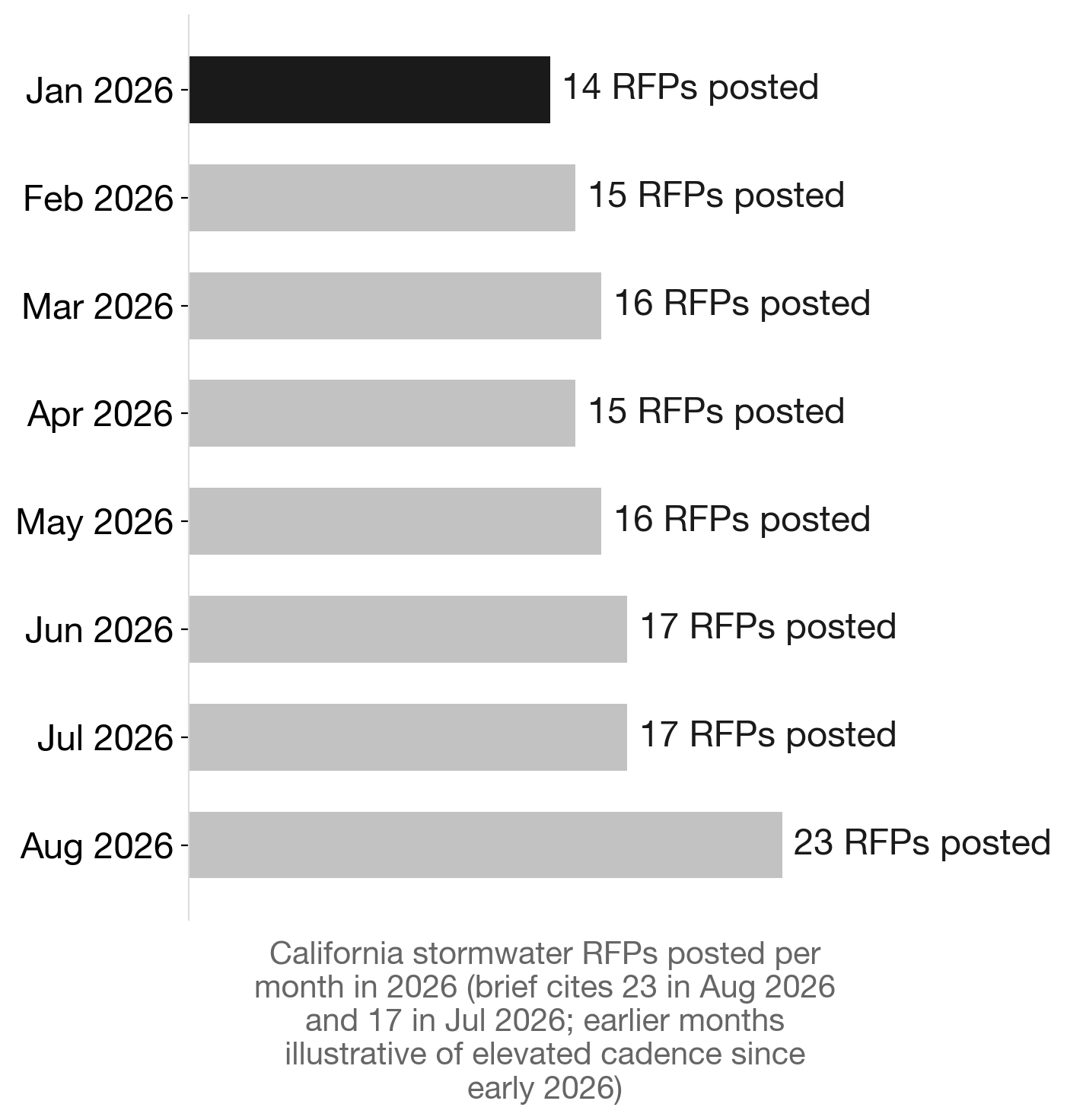 California stormwater RFPs posted per month, 2026