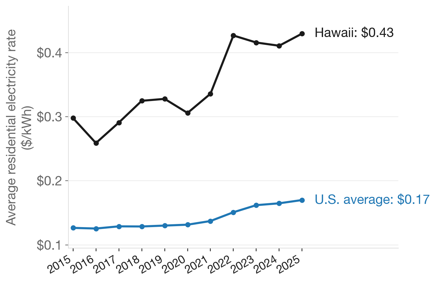 Hawaii's residential electricity rate vs. the U.S. average