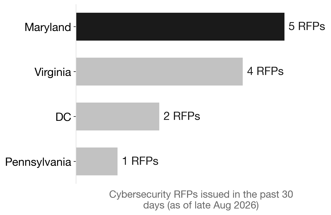 Maryland leads the region in cybersecurity RFPs issued in the past 30 days