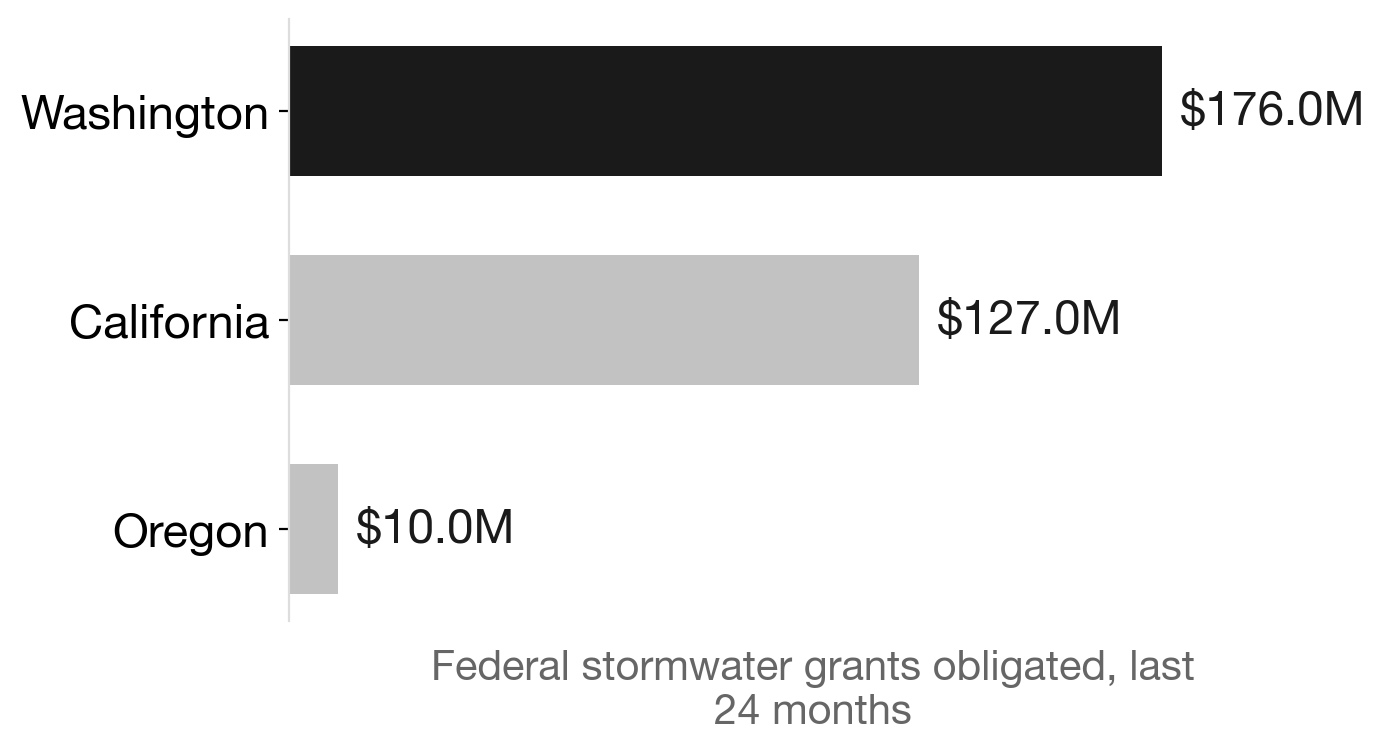 Washington dominates Pacific Northwest stormwater grant flows