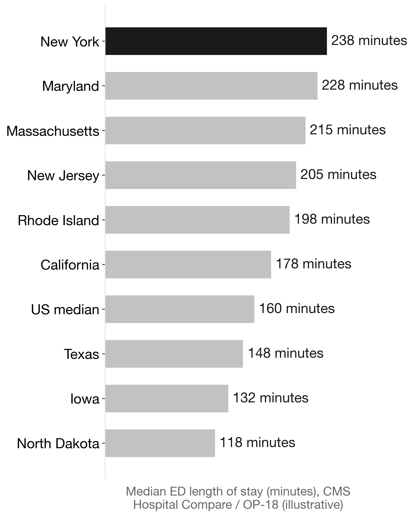 New York has some of the longest ER waits in the country