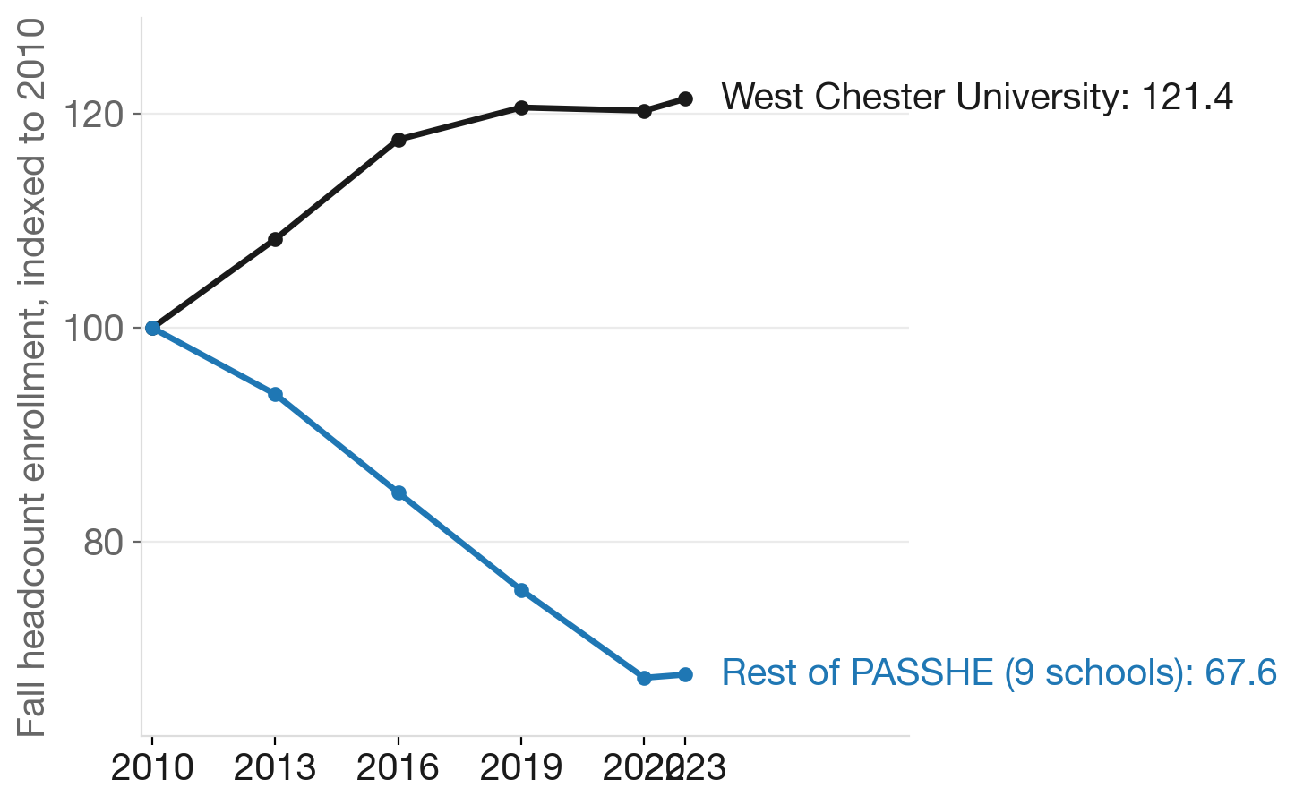 West Chester University enrollment vs. rest of PASSHE, 2010–2023 (indexed to 2010)