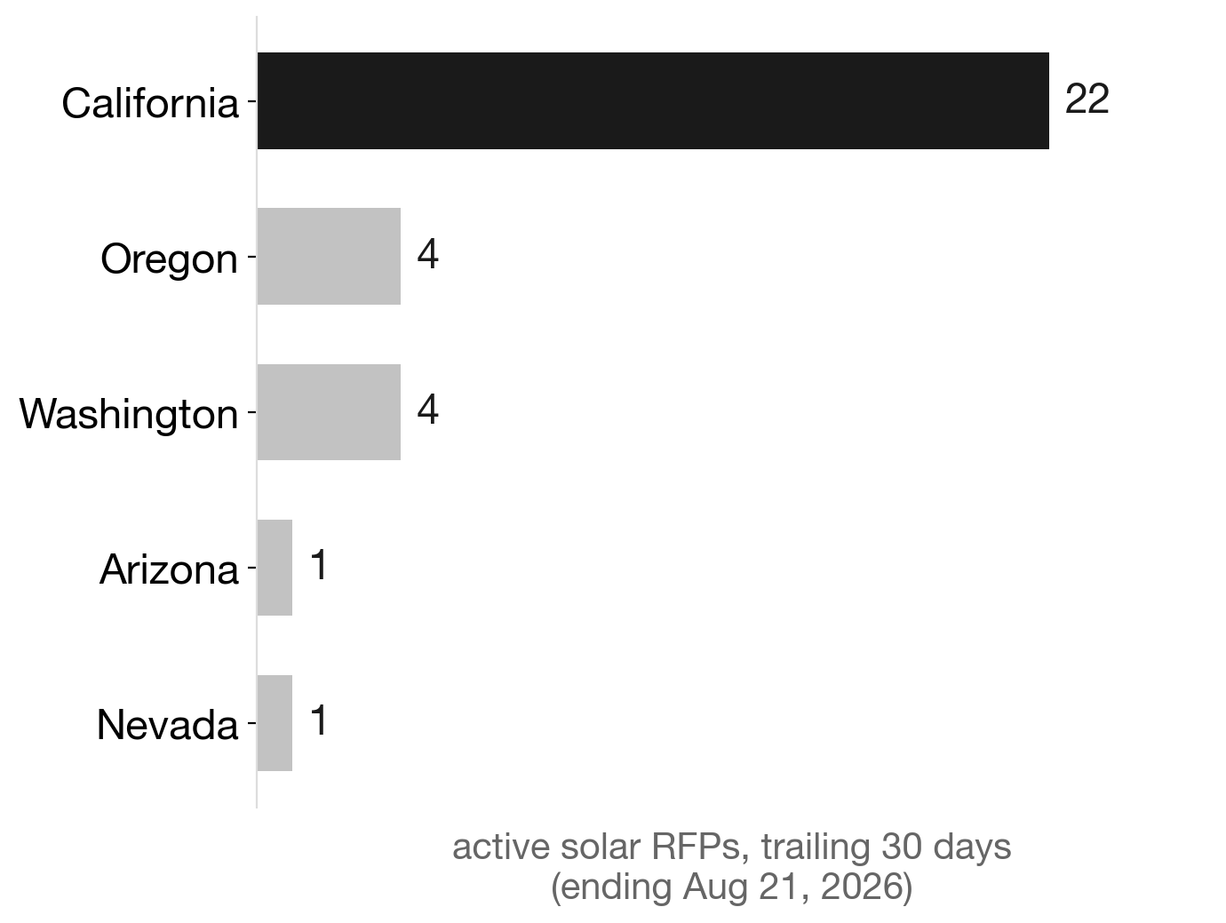 California is running away from the West on solar RFPs