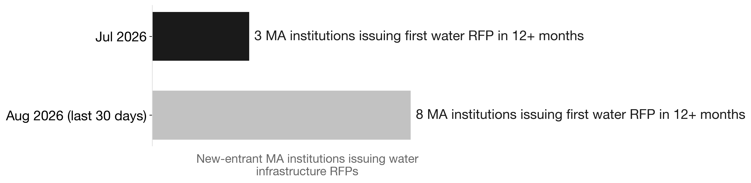 Massachusetts water infrastructure RFPs: the August 2026 surge