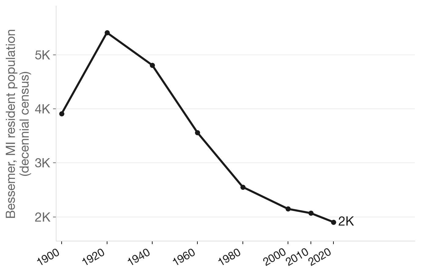 Bessemer's long population decline, 1900–2020