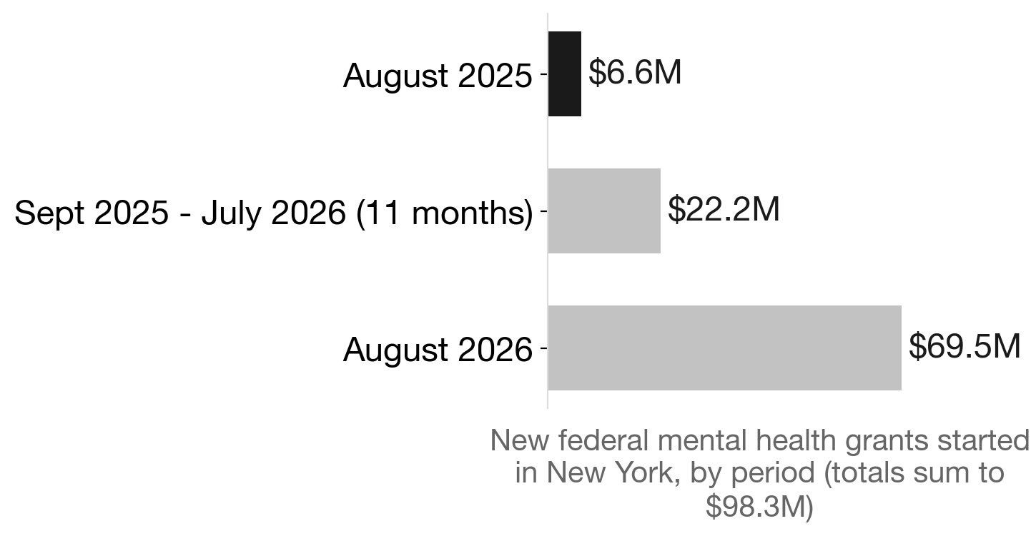 August 2026 drove 71% of New York's $98.3M mental health grant surge