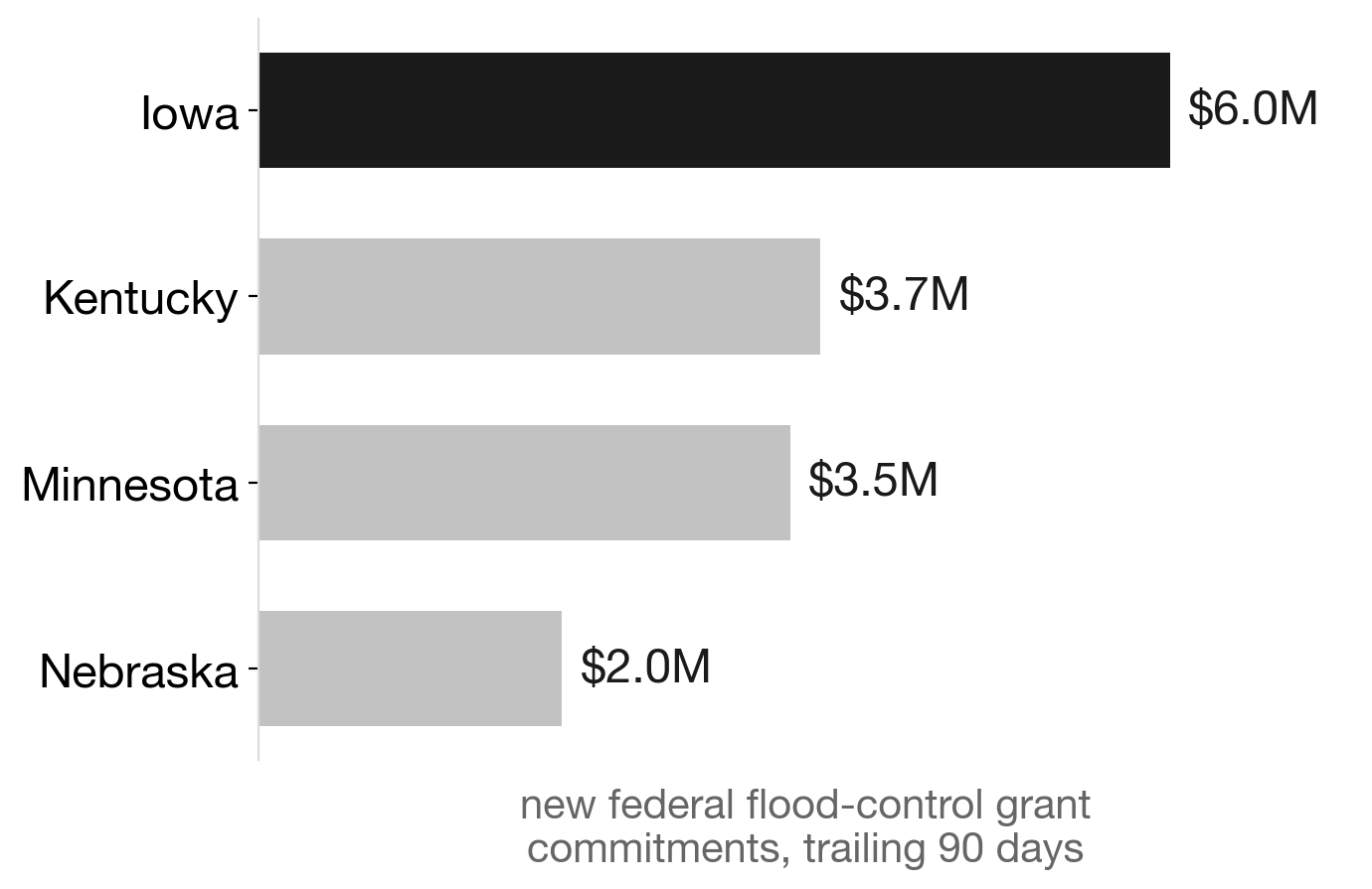 Iowa leads Midwest in new flood-grant dollars, trailing 90 days