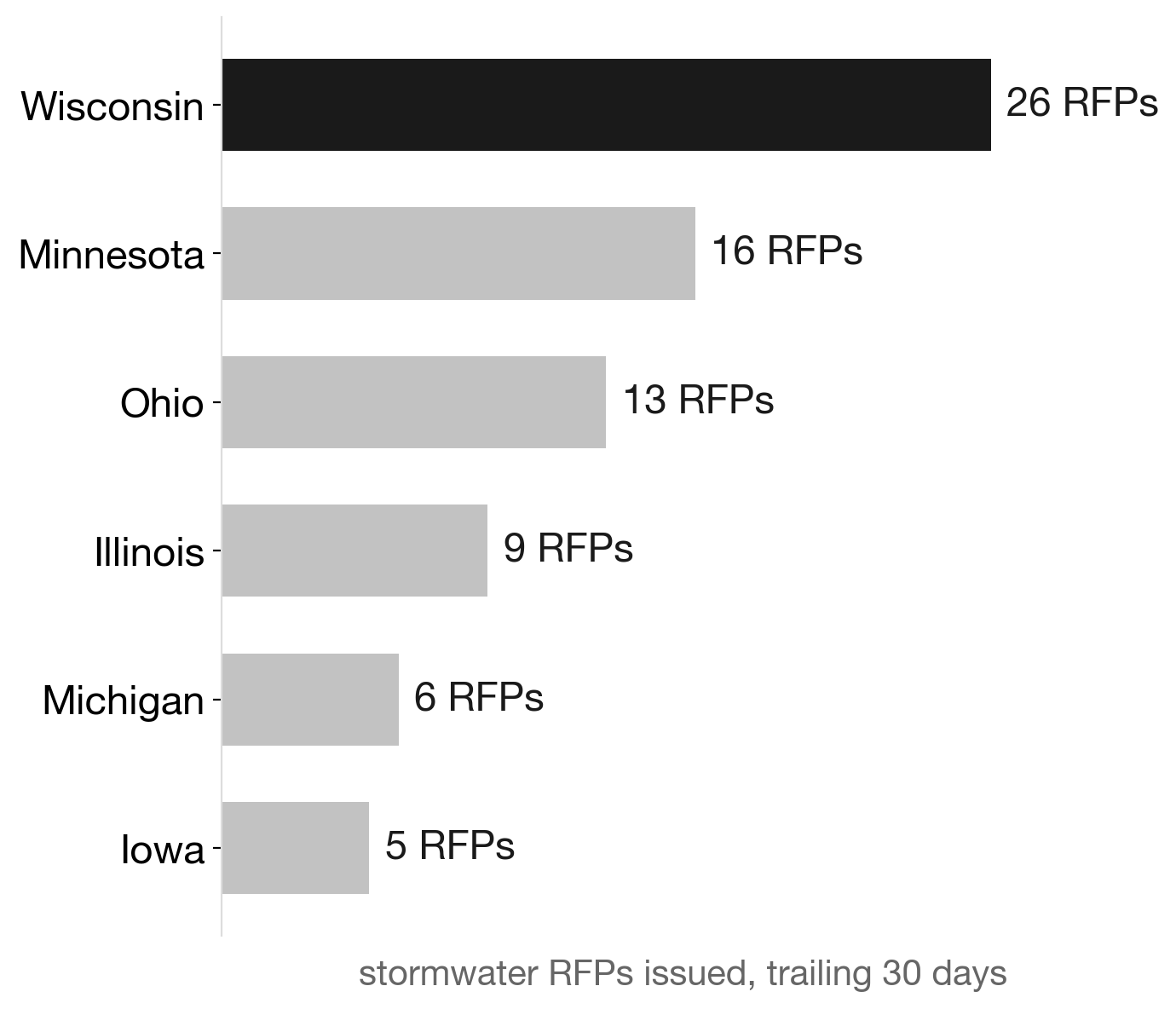 Wisconsin leads the Midwest in stormwater RFPs, trailing 30 days