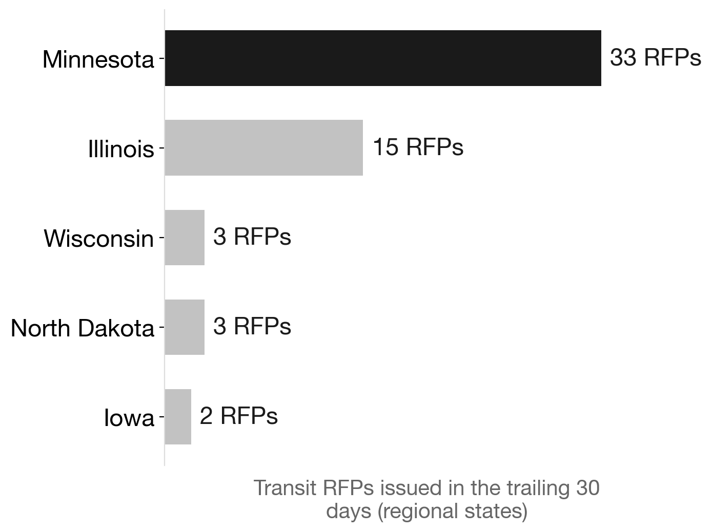 Minnesota's transit RFP surge dwarfs its neighbors