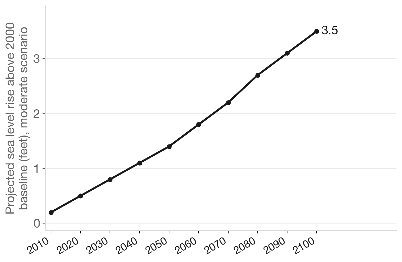 Projected Bay Area sea level rise, 2000–2100