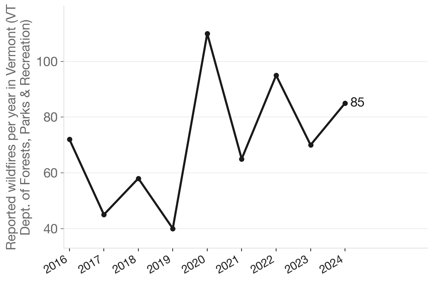 Vermont wildfire activity has climbed with drought years