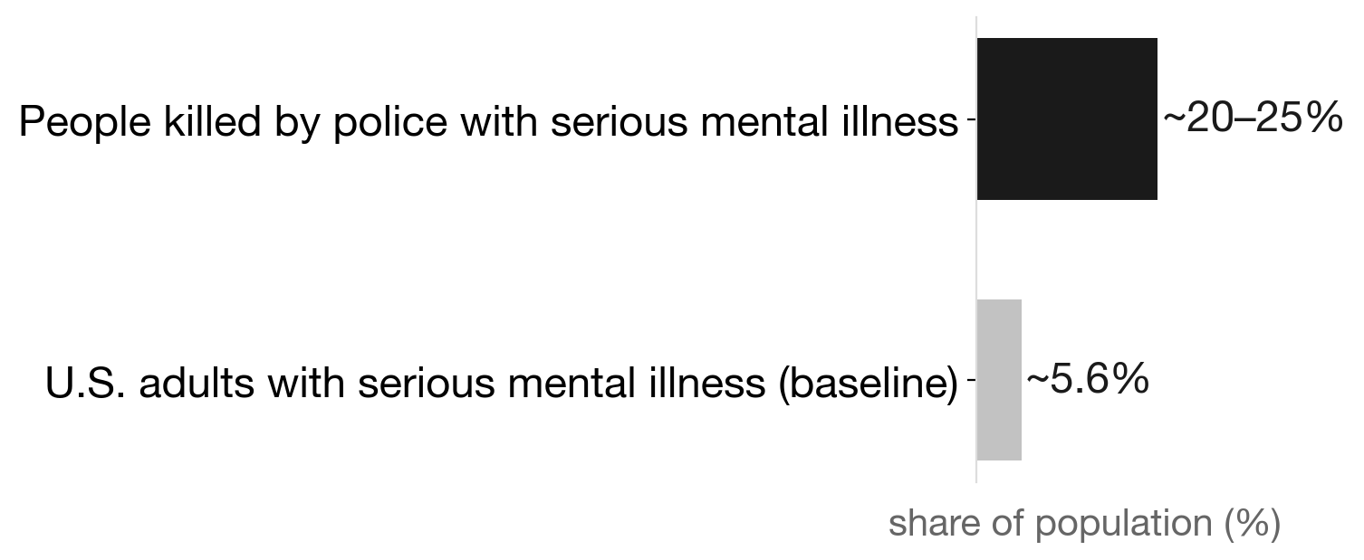 Share of people killed by police who had a serious mental illness