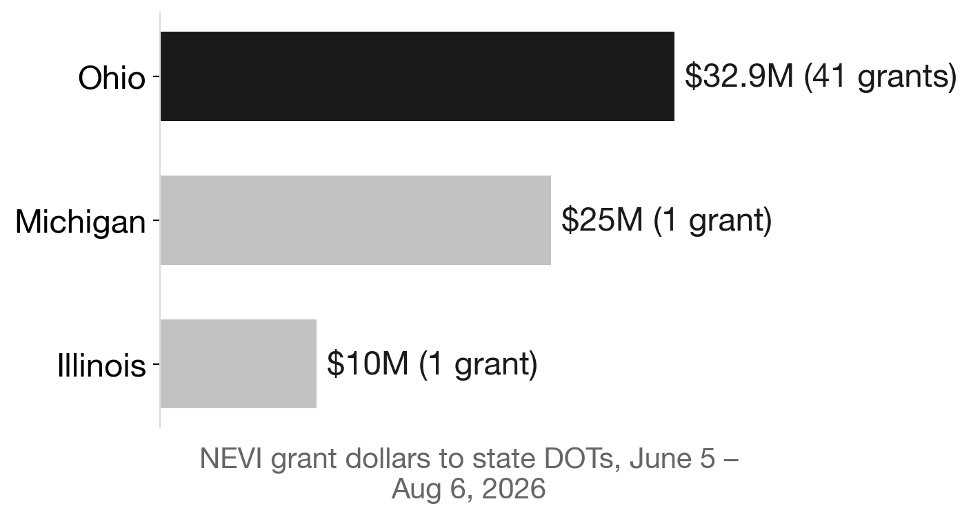 Ohio vs. Midwest peers: NEVI awards in the 90 days after the freeze lifted