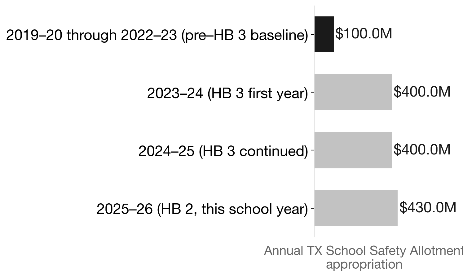 Texas School Safety Allotment: $430M in 2025–26 is the largest state investment to date