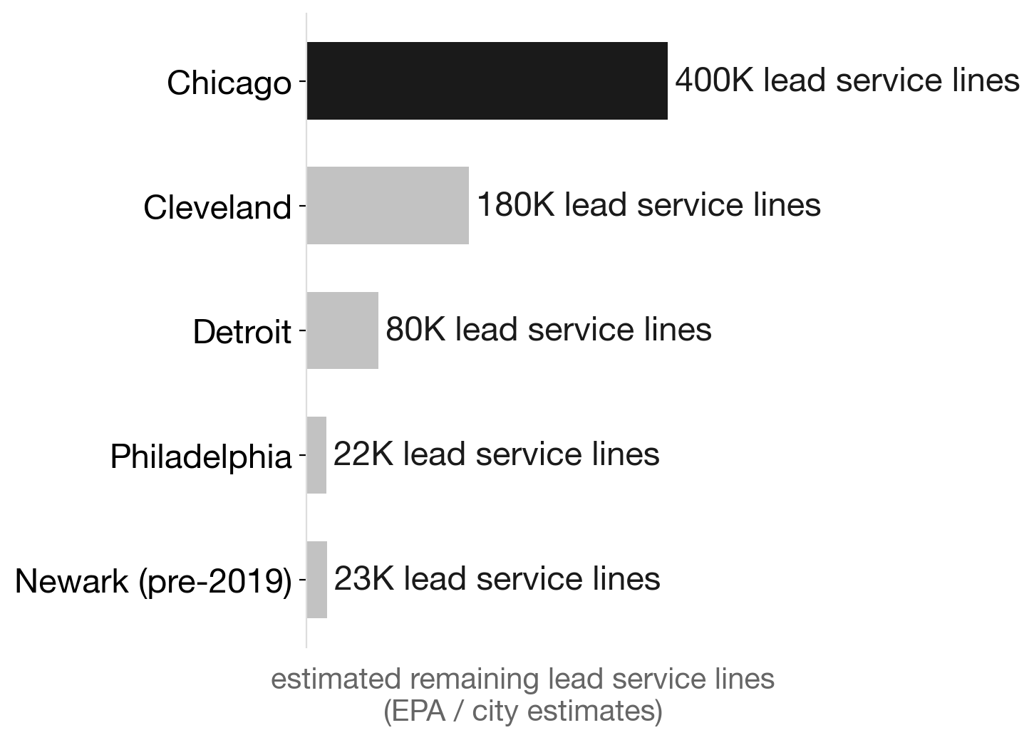 Philadelphia has among the most lead service lines of any U.S. city