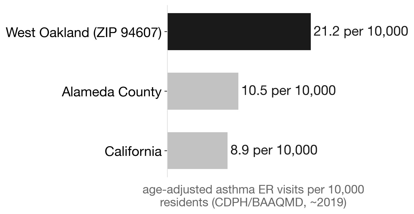 West Oakland's asthma burden vs Alameda County and California