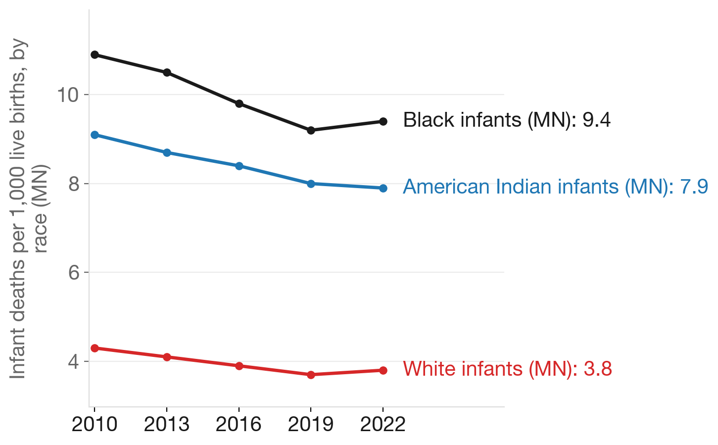 Minnesota infant mortality by race, 2010–2022