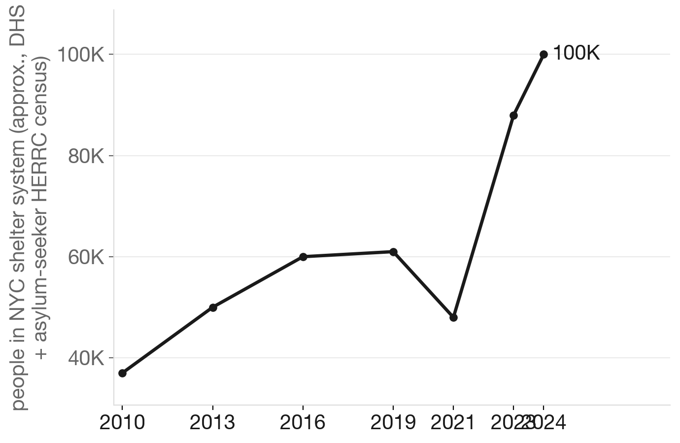 NYC shelter population, 2010–2024