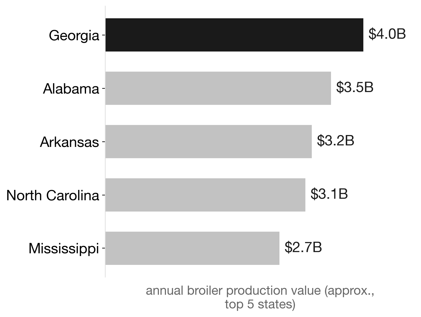 Georgia leads U.S. broiler production by a wide margin
