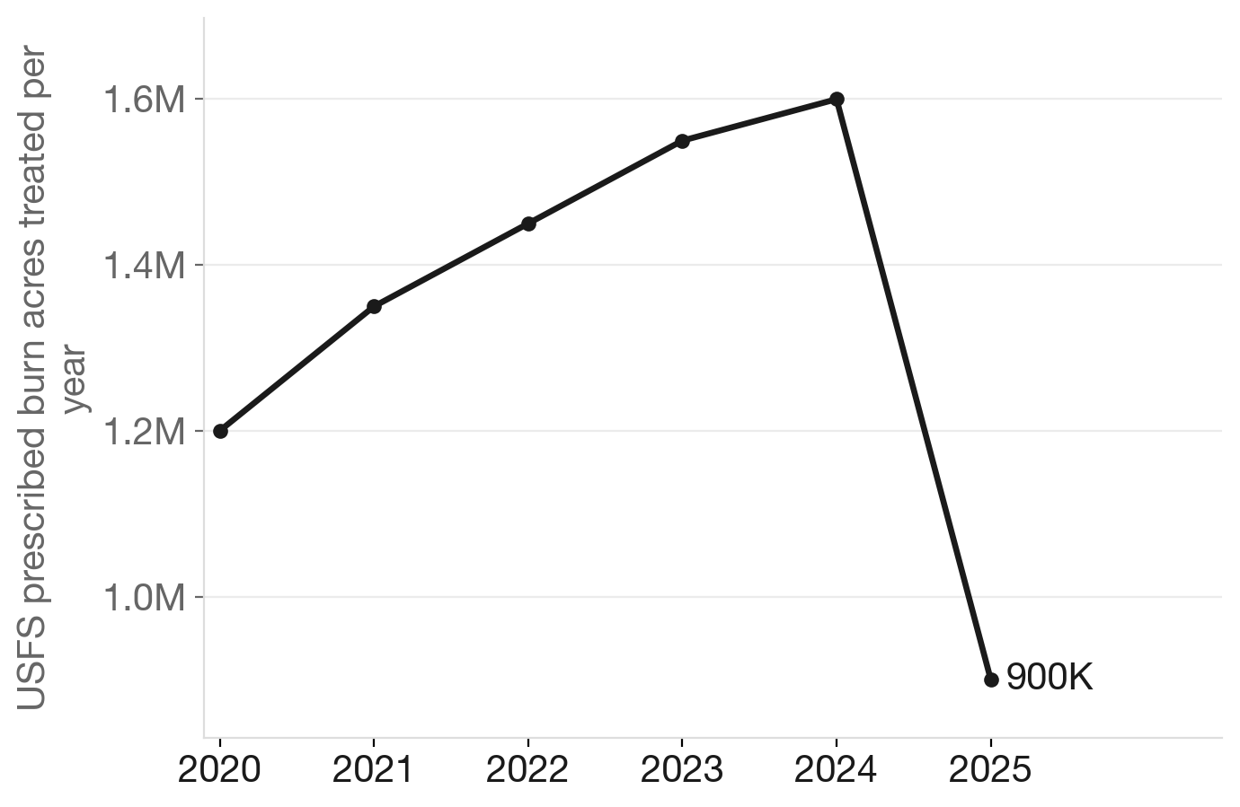 U.S. Forest Service prescribed burn acres, 2020–2025