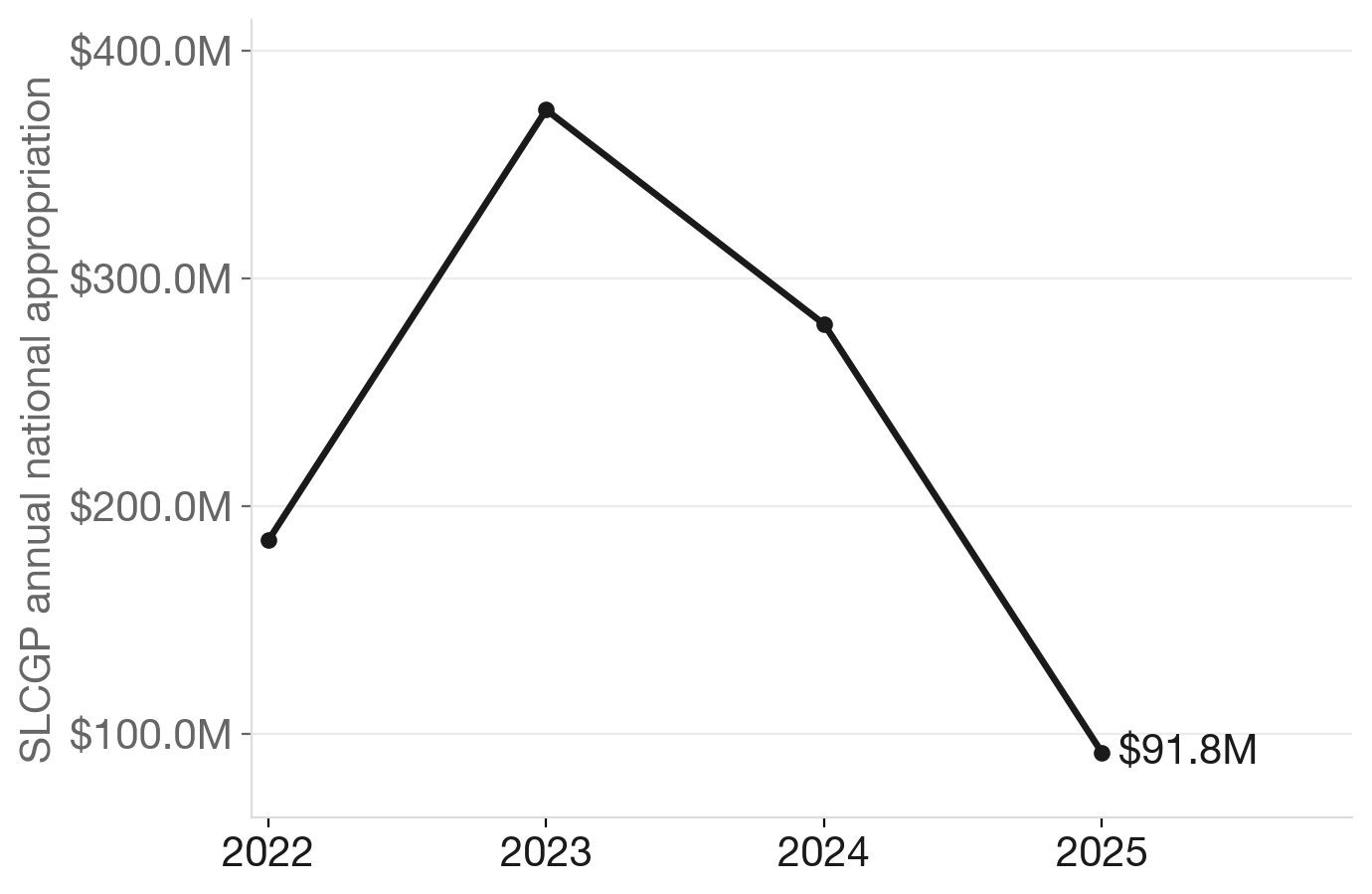 SLCGP funding is winding down: national appropriation, FY2022–FY2025