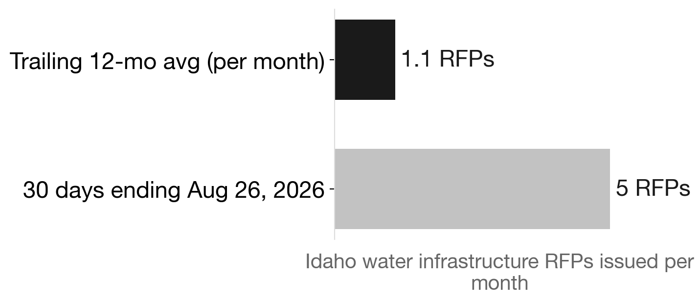 Idaho water RFPs: last 30 days vs monthly baseline
