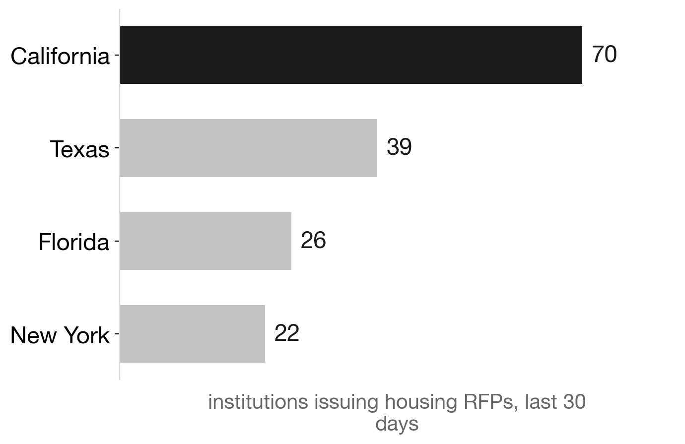 California dwarfs peer states in housing RFP activity