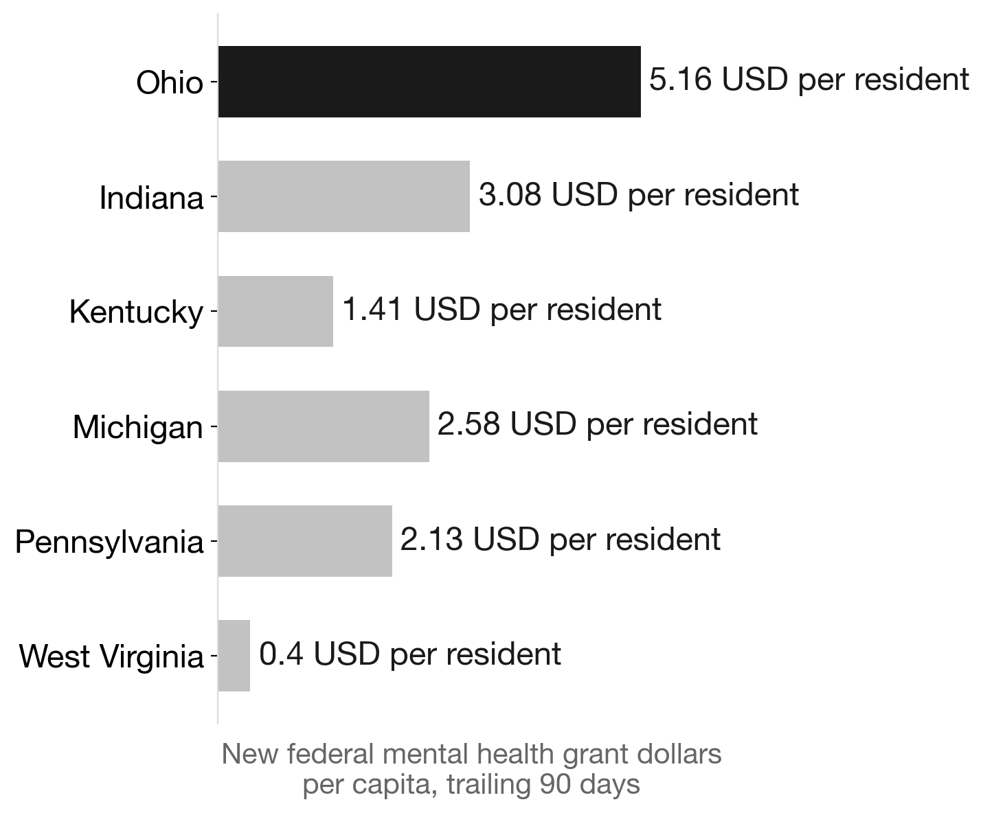 Ohio leads its neighbors in new federal mental health grants per capita